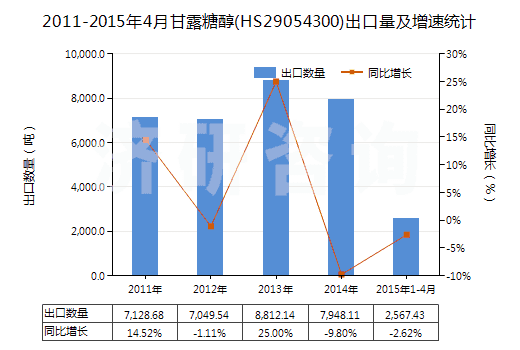 2011-2015年4月甘露糖醇(HS29054300)出口量及增速統(tǒng)計